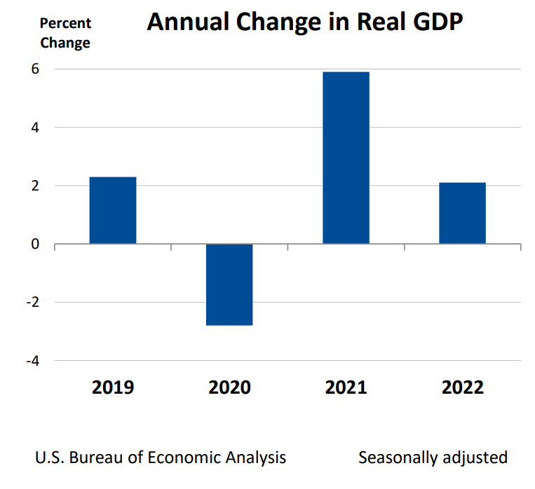 Gross Domestic Product, Fourth Quarter 2022 And Year 2022 (Advance ...